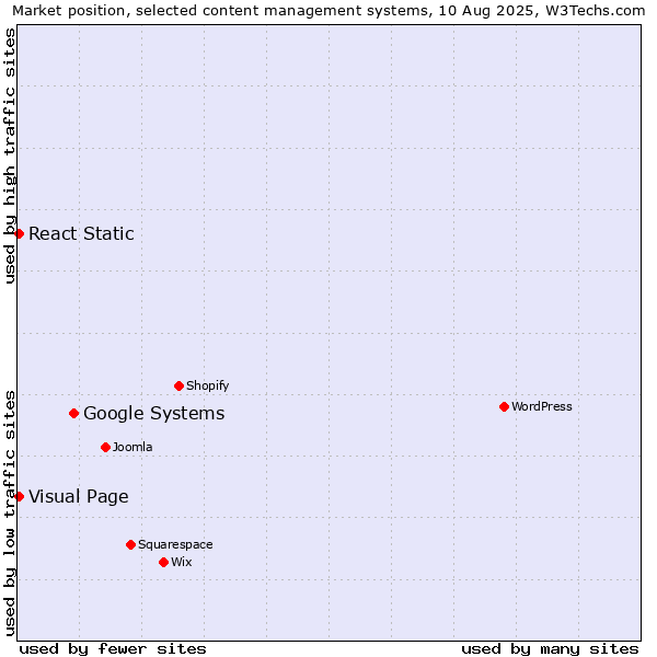 Market position of Google Systems vs. Visual Page vs. React Static
