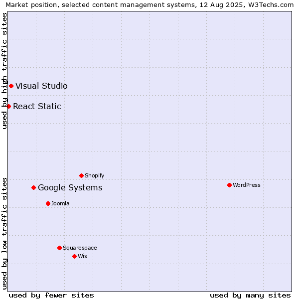 Market position of Google Systems vs. Visual Studio vs. React Static