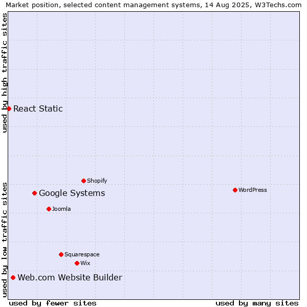 Market position of Google Systems vs. Web.com Website Builder vs. React Static