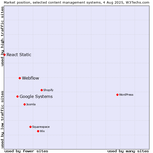 Market position of Webflow vs. Google Systems vs. React Static