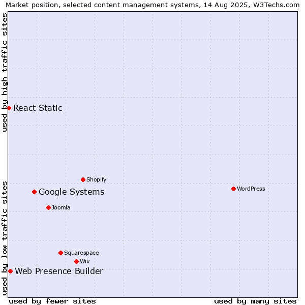 Market position of Google Systems vs. Web Presence Builder vs. React Static