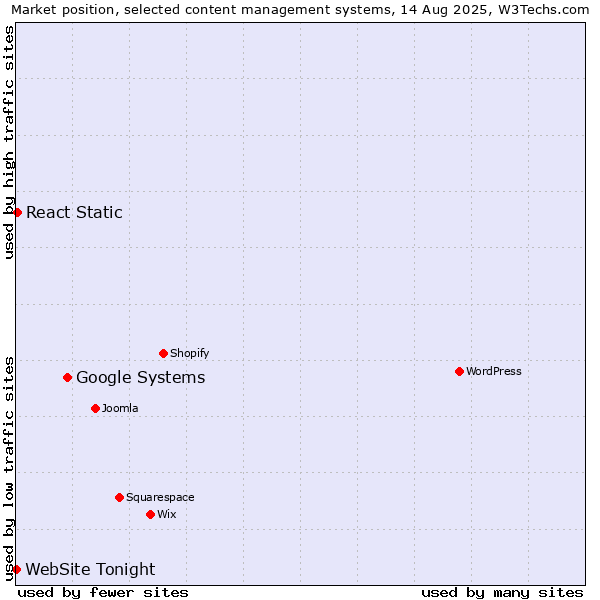 Market position of Google Systems vs. React Static vs. WebSite Tonight