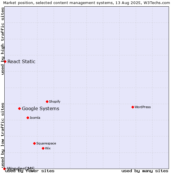 Market position of Google Systems vs. React Static vs. WonderCMS