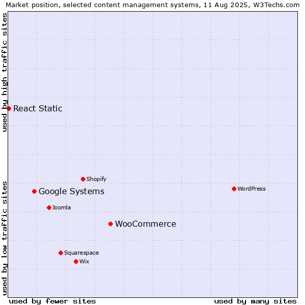 Market position of WooCommerce vs. Google Systems vs. React Static