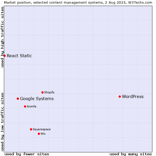 Market position of WordPress vs. Google Systems vs. React Static