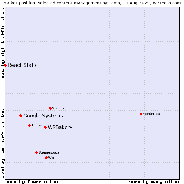 Market position of WPBakery vs. Google Systems vs. React Static