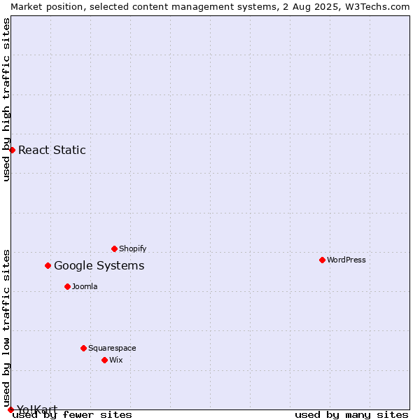 Market position of Google Systems vs. React Static vs. Yo!Kart