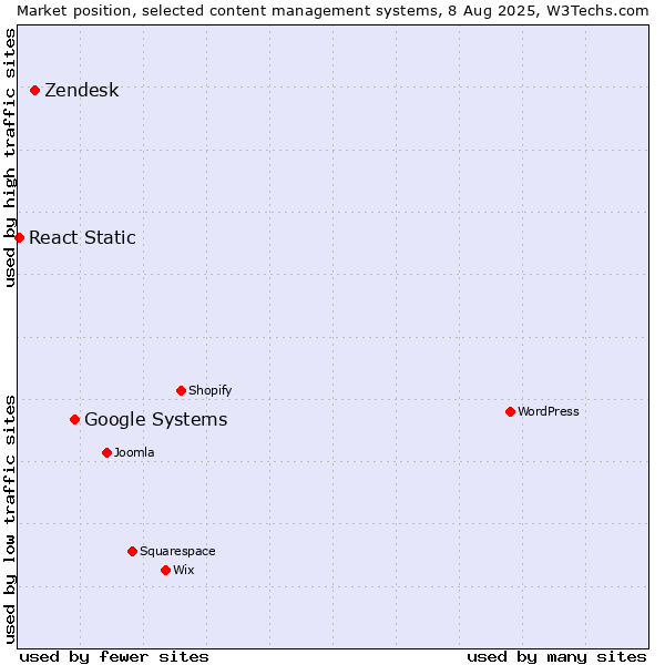 Market position of Google Systems vs. Zendesk vs. React Static
