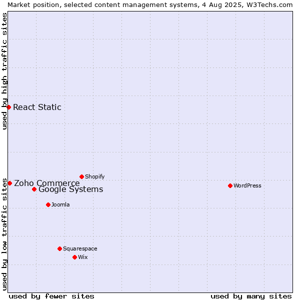 Market position of Google Systems vs. Zoho Commerce vs. React Static