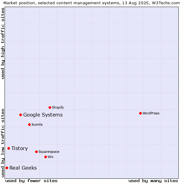 Market position of Google Systems vs. Tistory vs. Real Geeks