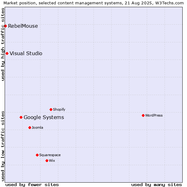 Market position of Google Systems vs. Visual Studio vs. RebelMouse
