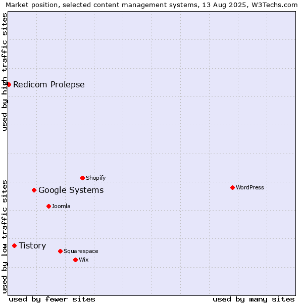 Market position of Google Systems vs. Tistory vs. Redicom Prolepse
