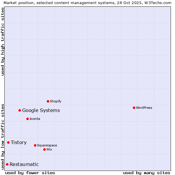 Market position of Google Systems vs. Tistory vs. Restaumatic