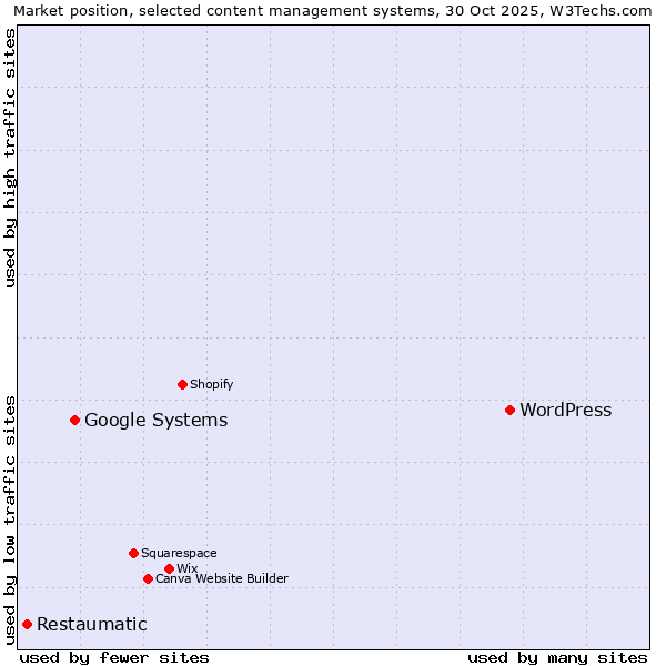 Market position of WordPress vs. Google Systems vs. Restaumatic