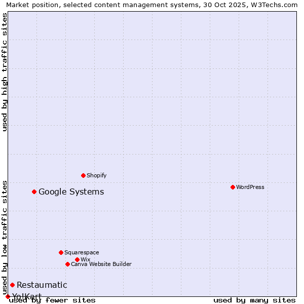 Market position of Google Systems vs. Restaumatic vs. Yo!Kart