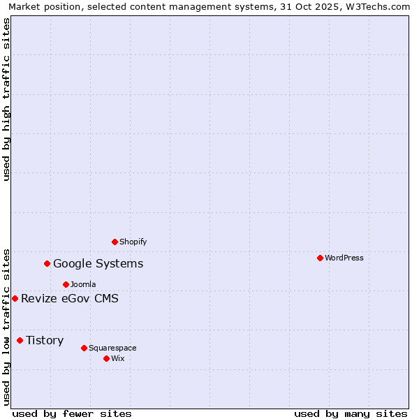Market position of Google Systems vs. Tistory vs. Revize eGov CMS