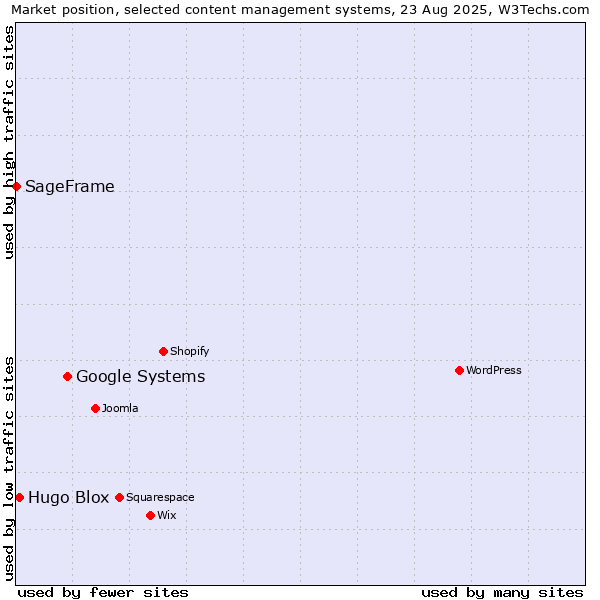 Market position of Google Systems vs. Hugo Blox vs. SageFrame