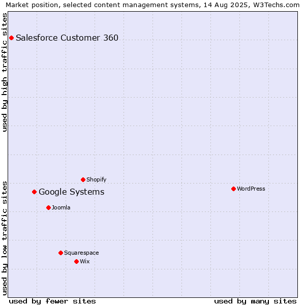 Market position of Google Systems vs. Salesforce Customer 360