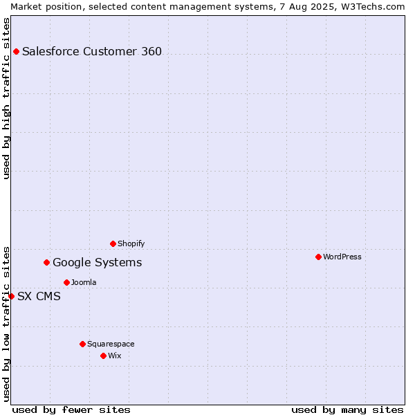 Market position of Google Systems vs. Salesforce Customer 360 vs. SX CMS