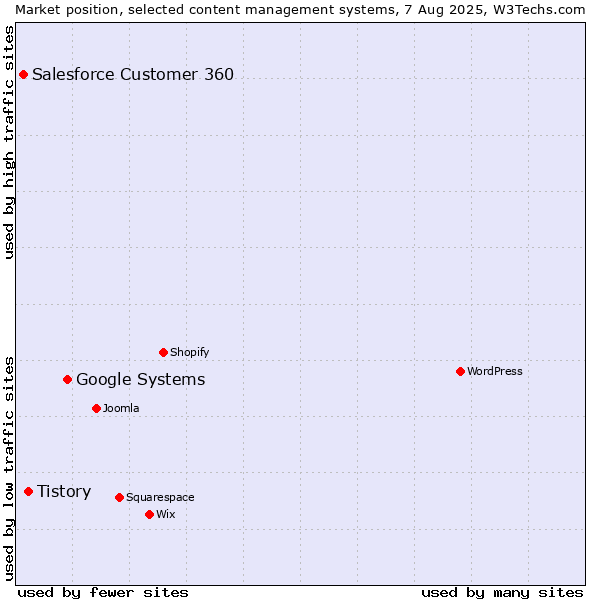 Market position of Google Systems vs. Tistory vs. Salesforce Customer 360
