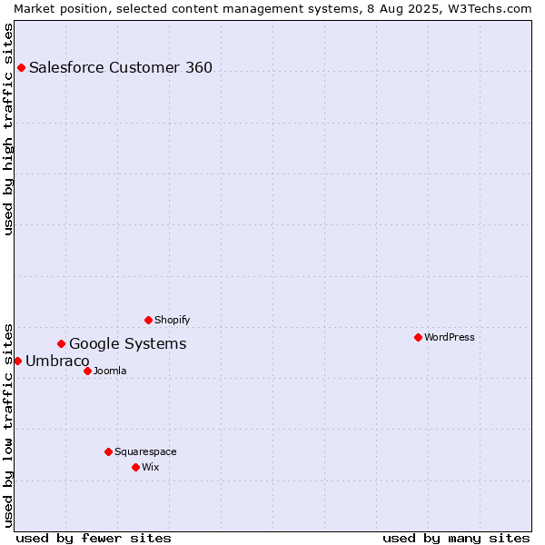 Market position of Google Systems vs. Salesforce Customer 360 vs. Umbraco