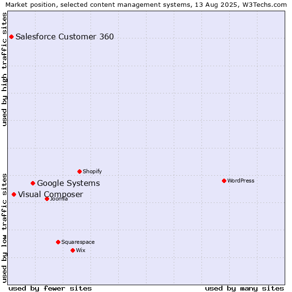 Market position of Google Systems vs. Visual Composer vs. Salesforce Customer 360