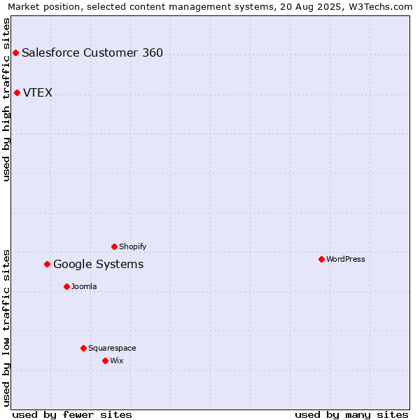 Market position of Google Systems vs. VTEX vs. Salesforce Customer 360