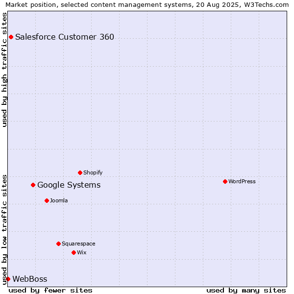 Market position of Google Systems vs. Salesforce Customer 360 vs. WebBoss