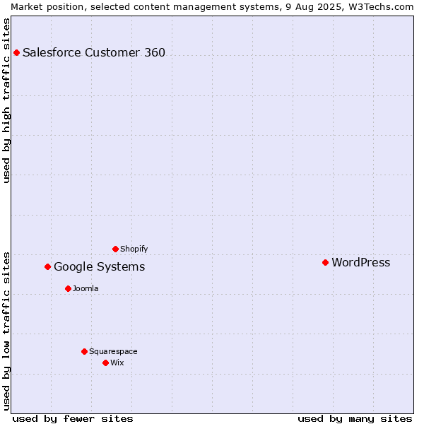 Market position of WordPress vs. Google Systems vs. Salesforce Customer 360