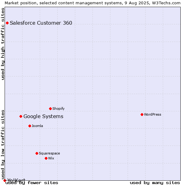 Market position of Google Systems vs. Salesforce Customer 360 vs. Yo!Kart