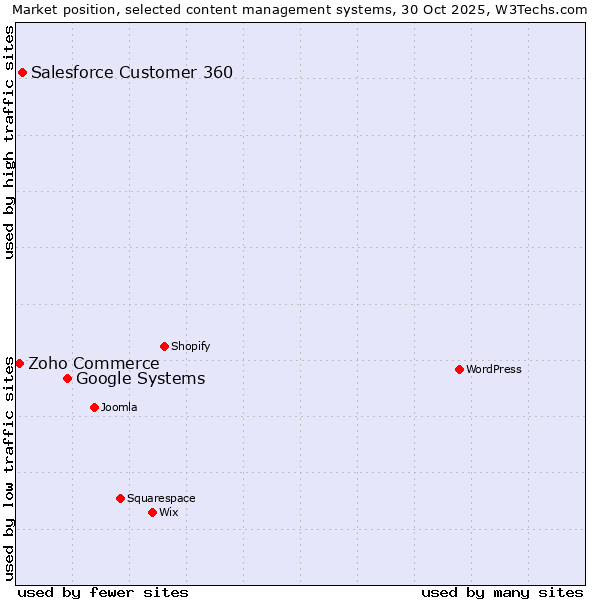 Market position of Google Systems vs. Salesforce Customer 360 vs. Zoho Commerce