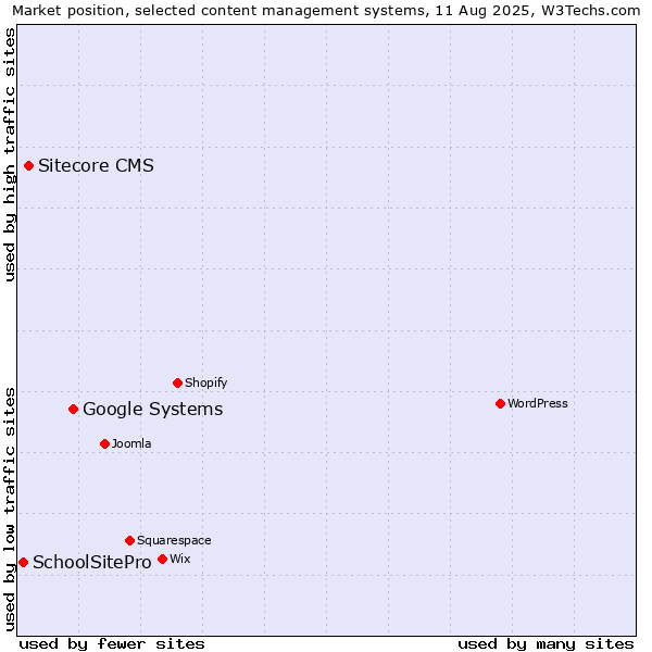 Market position of Google Systems vs. Sitecore CMS vs. SchoolSitePro