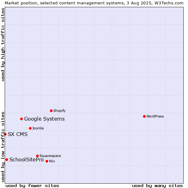 Market position of Google Systems vs. SchoolSitePro vs. SX CMS