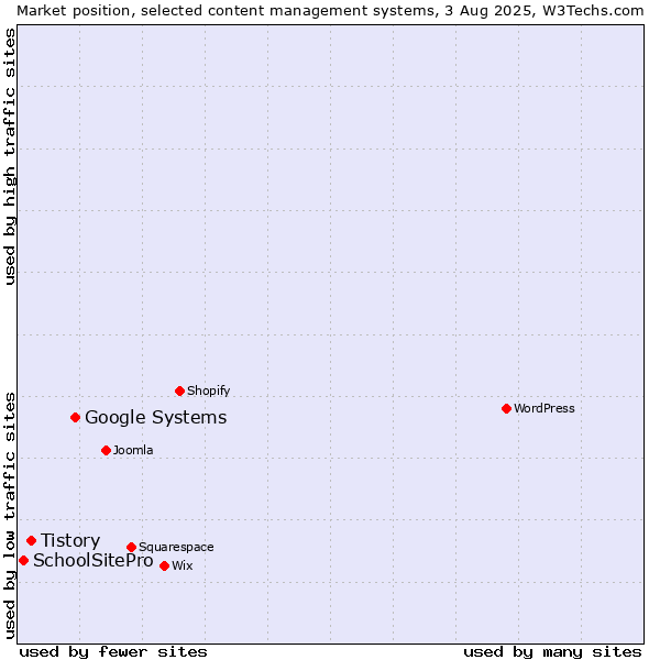 Market position of Google Systems vs. Tistory vs. SchoolSitePro