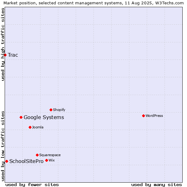 Market position of Google Systems vs. SchoolSitePro vs. Trac