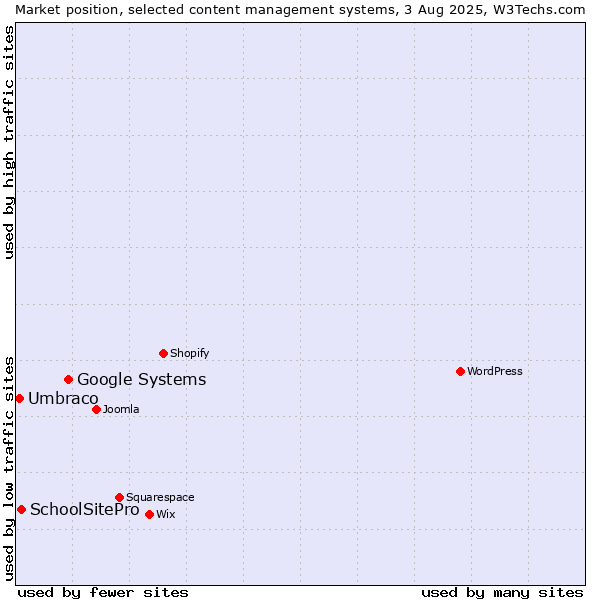 Market position of Google Systems vs. SchoolSitePro vs. Umbraco
