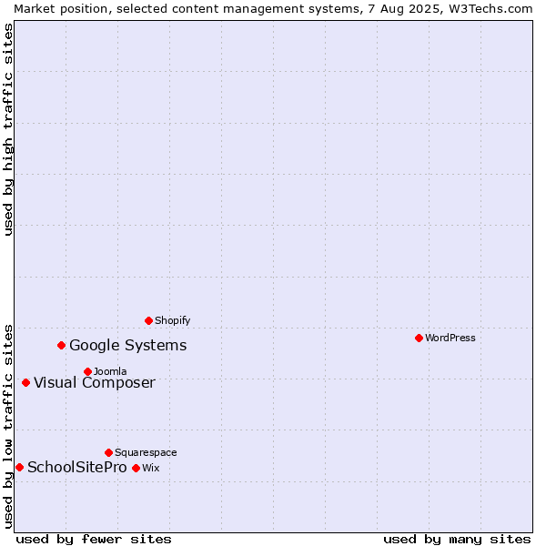 Market position of Google Systems vs. Visual Composer vs. SchoolSitePro