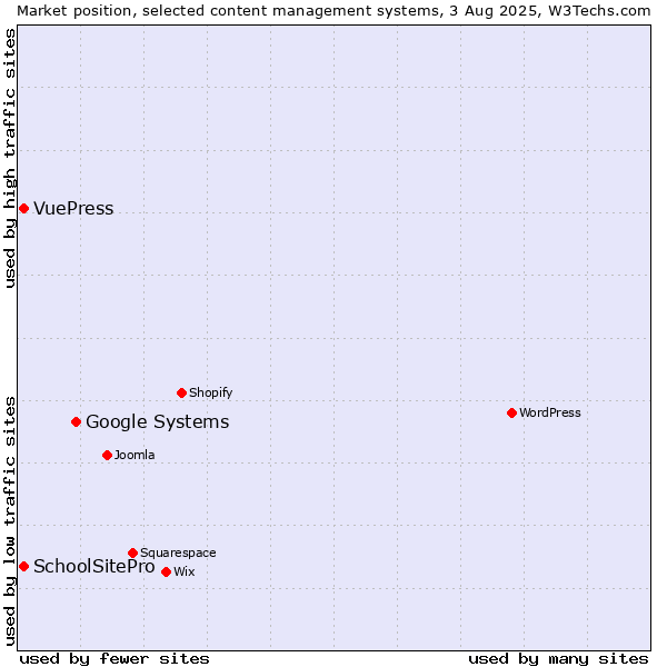Market position of Google Systems vs. SchoolSitePro vs. VuePress