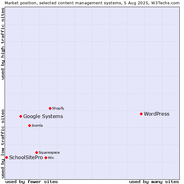 Market position of WordPress vs. Google Systems vs. SchoolSitePro