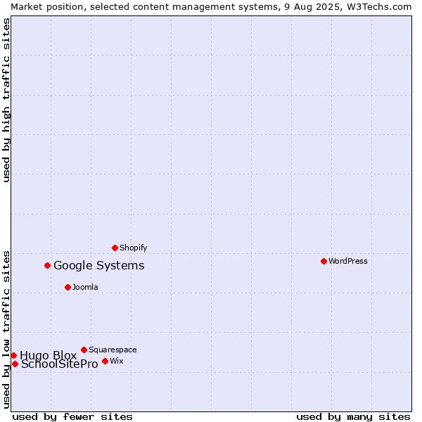 Market position of Google Systems vs. SchoolSitePro vs. Hugo Blox