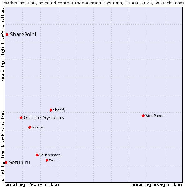 Market position of Google Systems vs. SharePoint vs. Setup.ru
