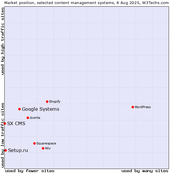 Market position of Google Systems vs. Setup.ru vs. SX CMS