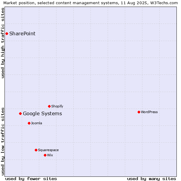 Market position of Google Systems vs. SharePoint