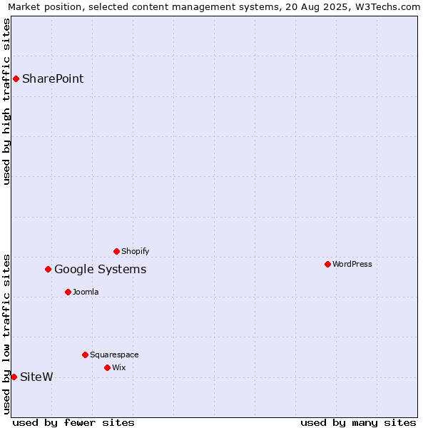 Market position of Google Systems vs. SharePoint vs. SiteW