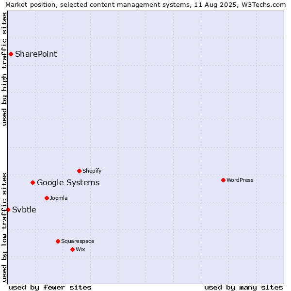 Market position of Google Systems vs. SharePoint vs. Svbtle