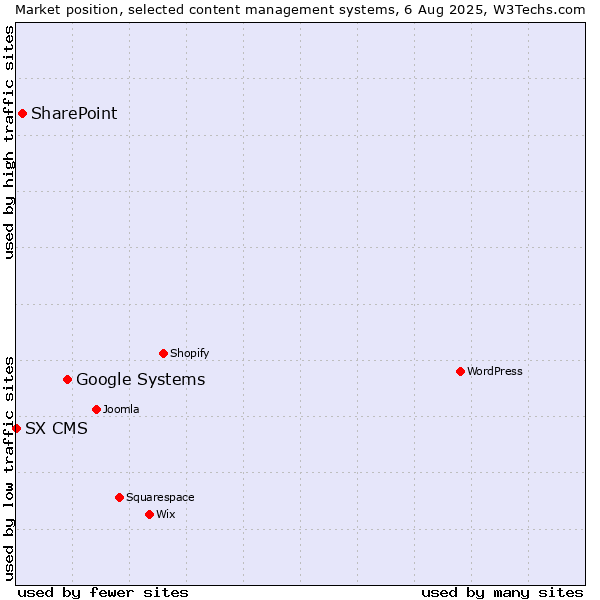 Market position of Google Systems vs. SharePoint vs. SX CMS