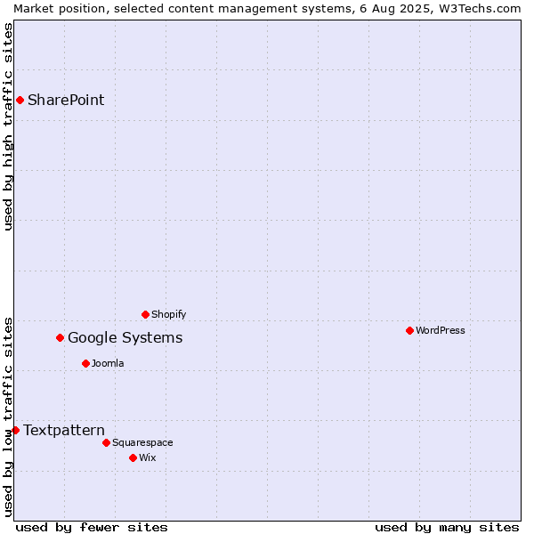 Market position of Google Systems vs. SharePoint vs. Textpattern