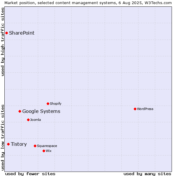Market position of Google Systems vs. Tistory vs. SharePoint