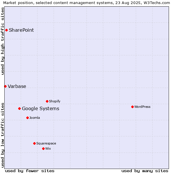 Market position of Google Systems vs. SharePoint vs. Varbase