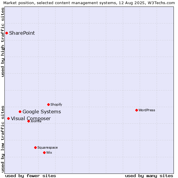 Market position of Google Systems vs. Visual Composer vs. SharePoint